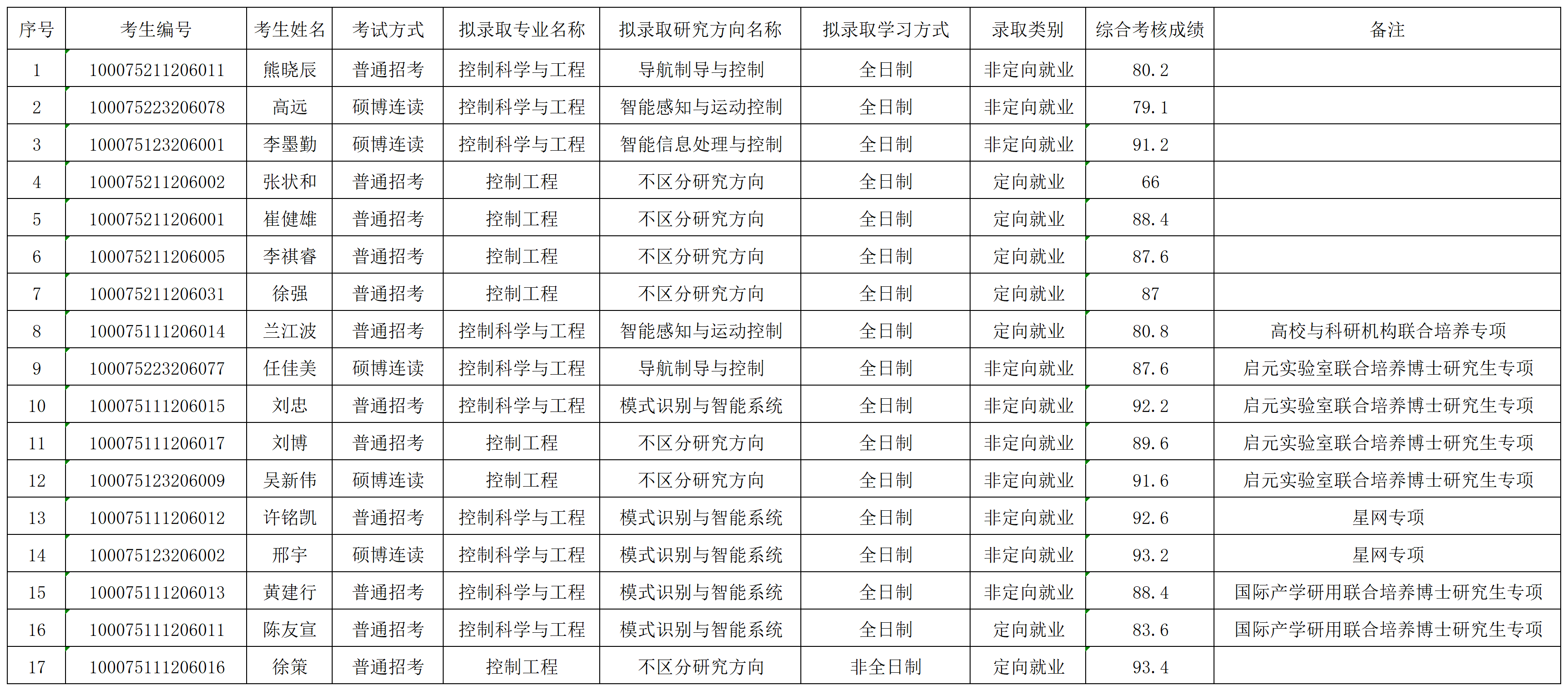 皇冠体育
2025年招收博士学位研究生拟录取名单公示（第二批）_录取名单.png