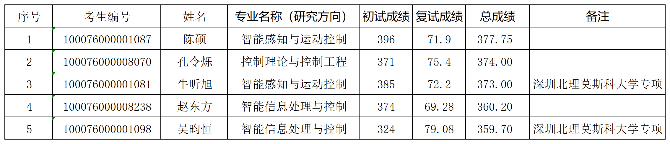 皇冠体育
2026年研究生入学考试“学术型”拟录取名单（增补）_Sheet1.png