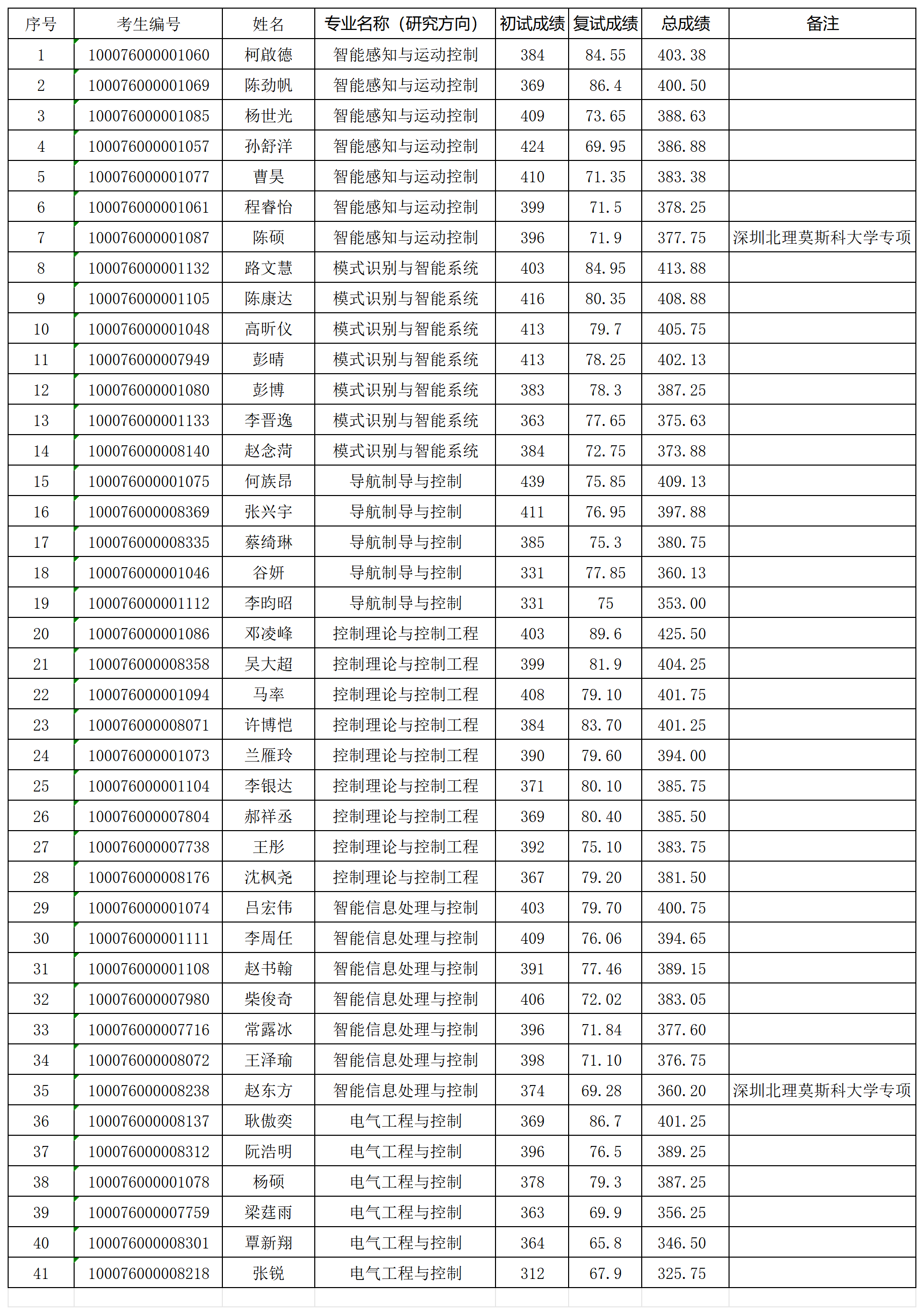 皇冠体育
2026年研究生入学考试“学术型”拟录取名单0331_Sheet1.png